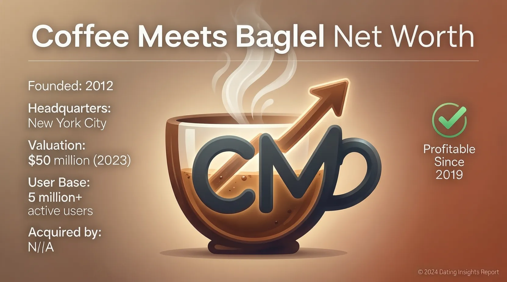 You are currently viewing Coffee Meets Bagel Net Worth