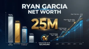 Read more about the article Ryan Garcia Net Worth Latest Wealth & Earnings