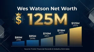 Read more about the article Wes Watson Net Worth
